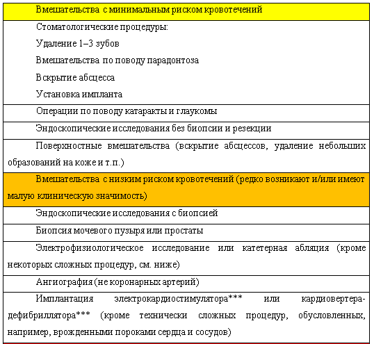 Классификация плановых инвазивных вмешательств по риску развития кровотечений
