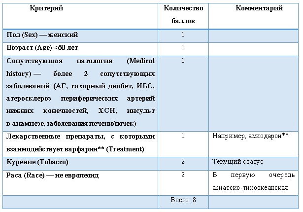 Индекс SAMeT2R2, предназначенный для прогнозирования возможности удержания МНО в терапевтическом диапазоне
