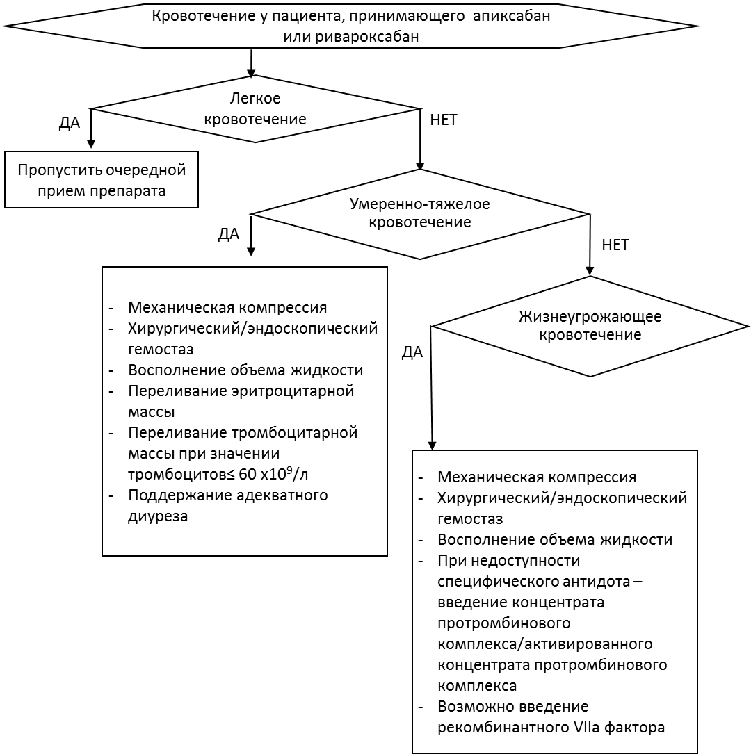   Кровотечение у пациента, принимающего апиксабан или ривароксабан