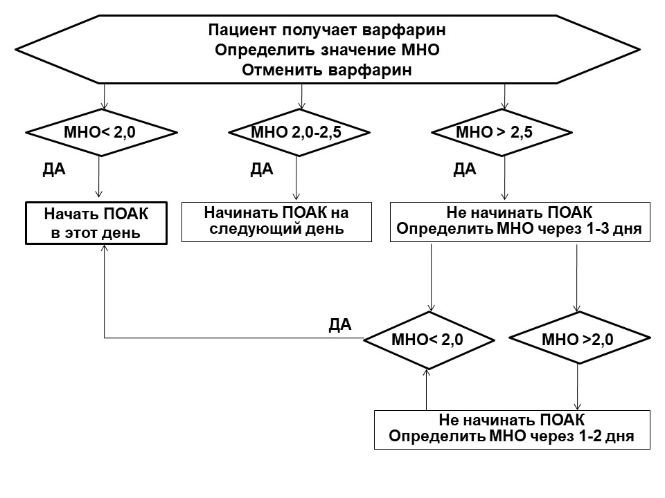   Алгоритм для пациентов, получающих АВК
