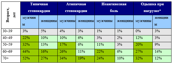 Предтестовая вероятность (ПТВ) диагноза ИБС в зависимости от пола, возраста и характера боли в грудной клетке