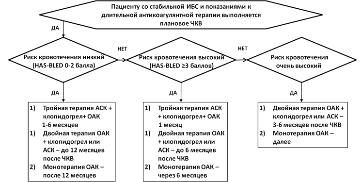 Алгоритм выбора режима антитромботической терапии у больных ФП после планового чрескожного коронарного вмешательства