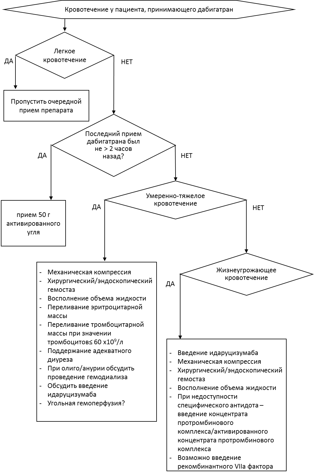 Кровотечение у пациента, принимающего дабигатрана этексилат**