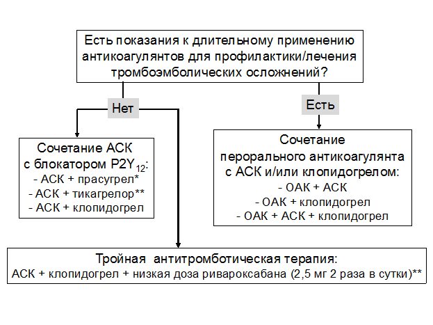 Выбор пероральных антитромботических препаратов для лечения ОКСбпST