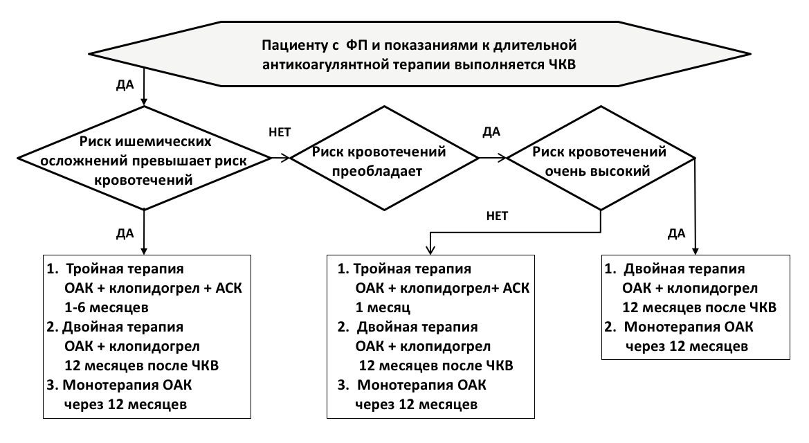   Алгоритм выбора режима антитромботической терапии после ЧКВ у пациентов с ФП и показаниями к длительной антикоагулянтной терапии
