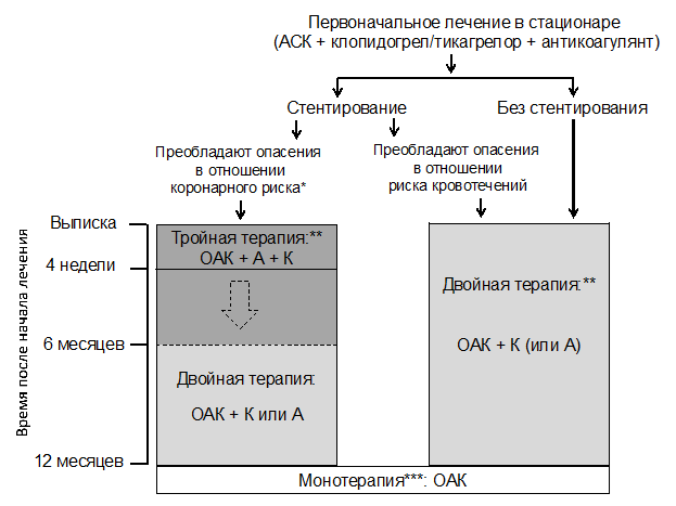 Комбинированная антитромботическая терапия у пациентов с ОКСбпS T, нуждающихся в длительном использовании антикоагулянтов