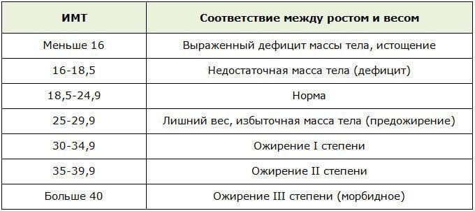 Чтобы высчитать индекс массы тела, нужно вес в килограммах (m) разделить на рост в метрах, возведѐнный в квадрат (h2): I = m / h2