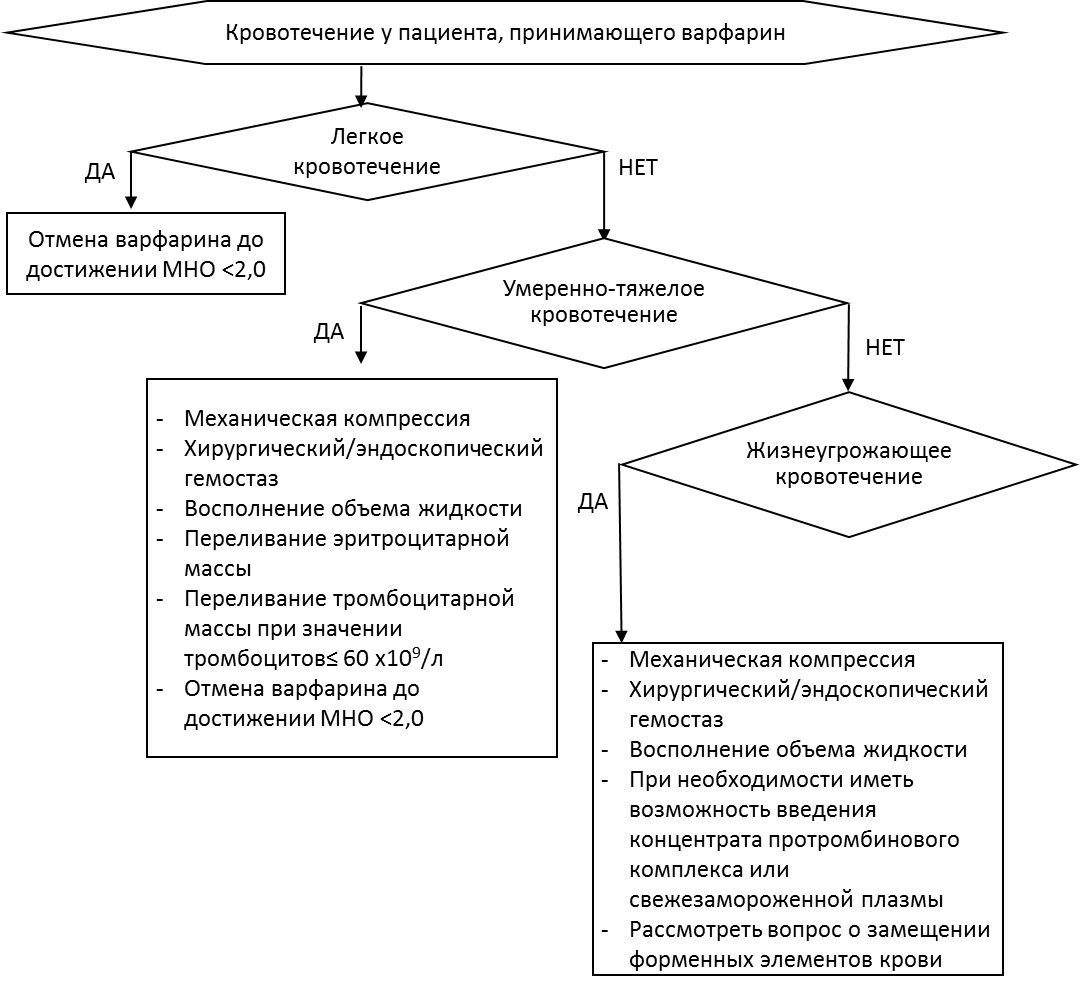 Кровотечение у пациента, принимающего варфарин**