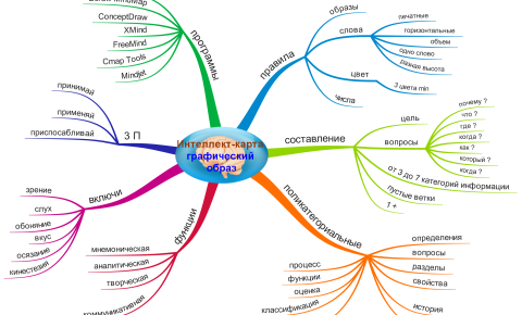 Интеллект-карта "Моя профессия"